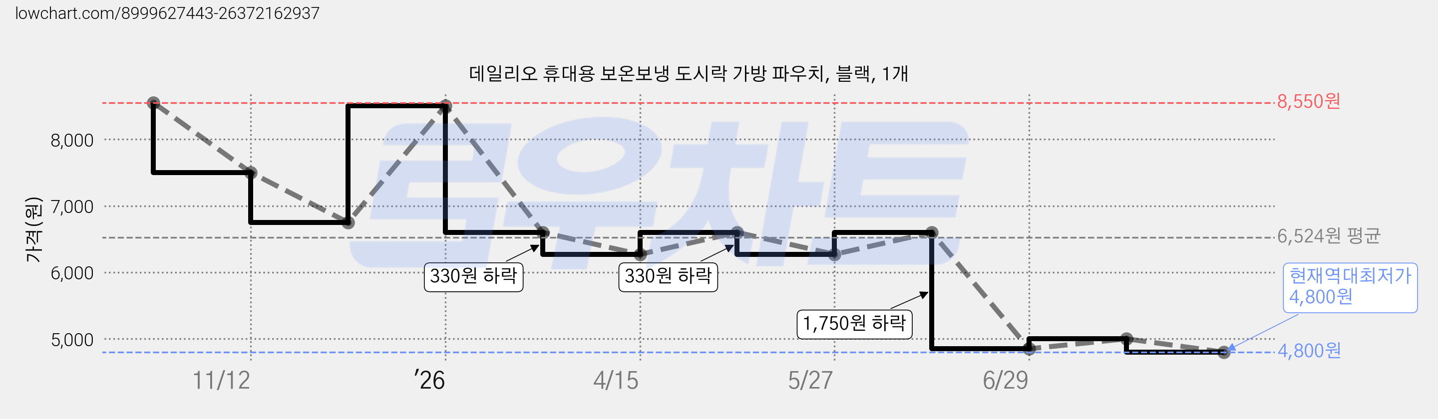 데일리오 휴대용 보온보냉 도시락 가방 파우치, 블랙, 1개 가격 변동 차트, 현재가 4,800원, 역대최저가