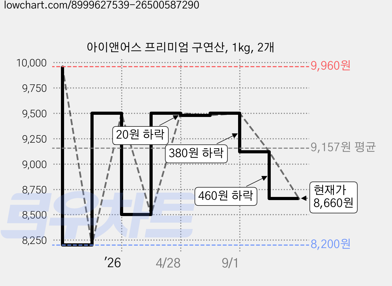 아이앤어스 프리미엄 구연산, 1kg, 2개 가격 변동 차트, 현재가 8,660원, 관측 최저가 8,200원