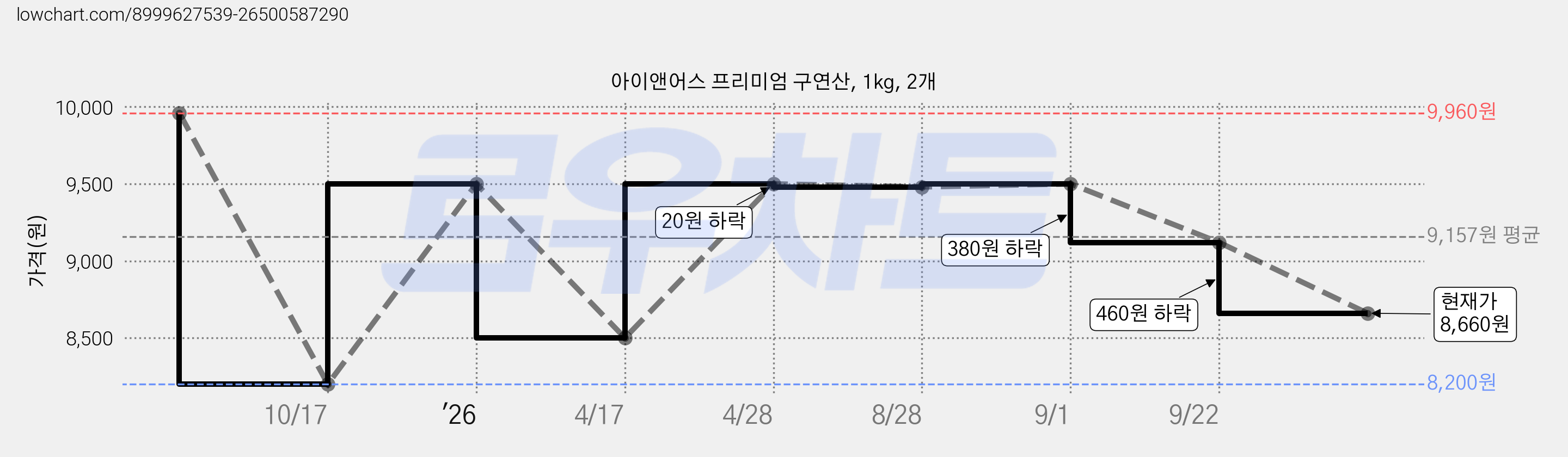 아이앤어스 프리미엄 구연산, 1kg, 2개 가격 변동 차트, 현재가 8,660원, 관측 최저가 8,200원