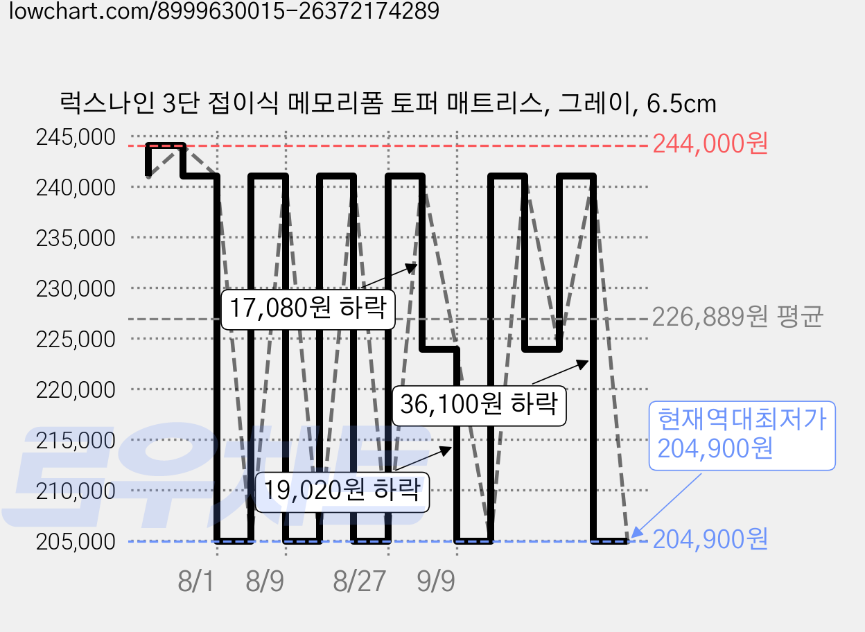 럭스나인 3단 접이식 메모리폼 토퍼 매트리스, 그레이, 6.5cm 가격 변동 차트, 현재가 204,900원, 역대최저가