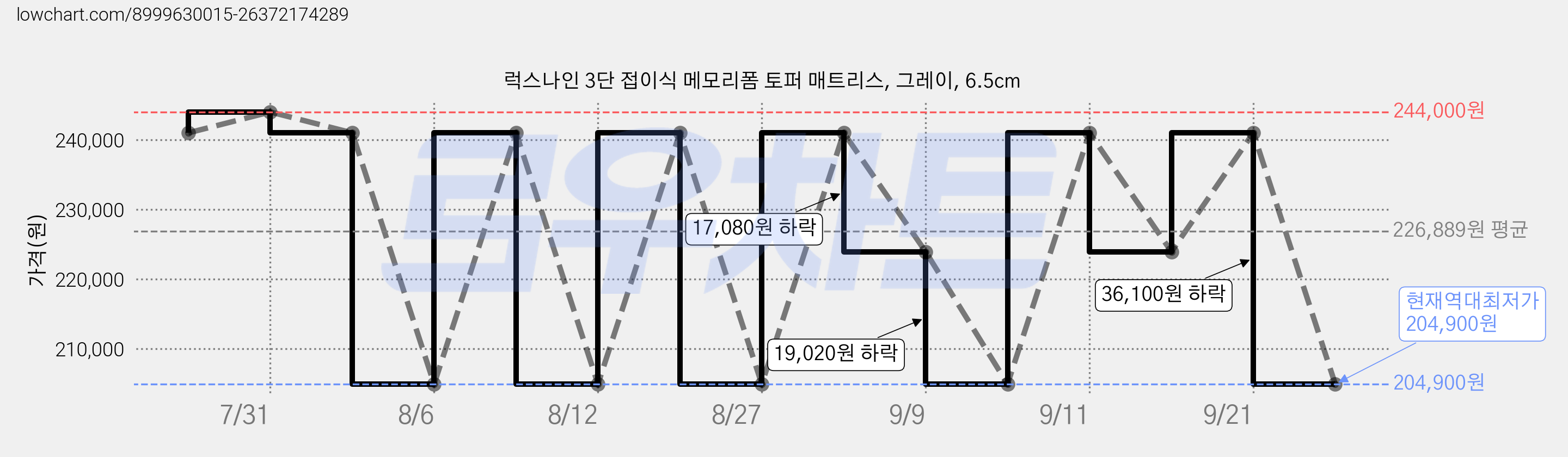 럭스나인 3단 접이식 메모리폼 토퍼 매트리스, 그레이, 6.5cm 가격 변동 차트, 현재가 204,900원, 역대최저가
