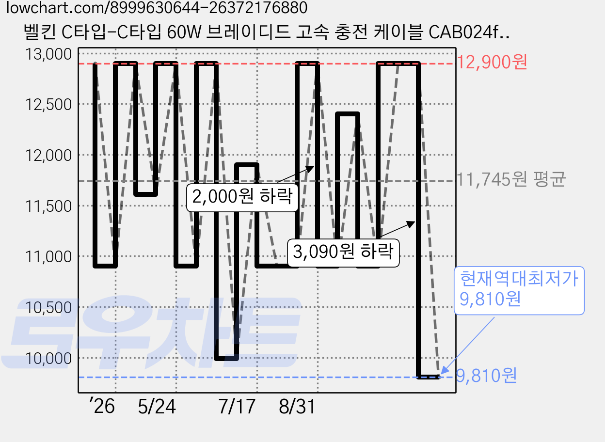 벨킨 C타입-C타입 60W 브레이디드 고속 충전 케이블 CAB024fq2MWH, 2m, 화이트, 1개 가격 변동 차트, 현재가 9,810원, 역대최저가