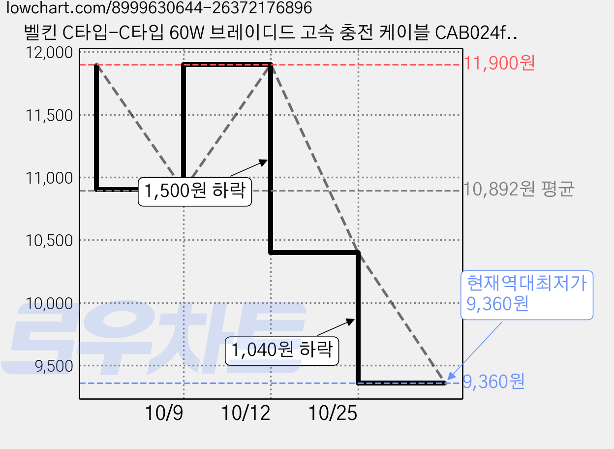 벨킨 C타입-C타입 60W 브레이디드 고속 충전 케이블 CAB024fq1MSD, 1m, 샌드, 1개 가격 변동 차트, 현재가 9,360원, 역대최저가