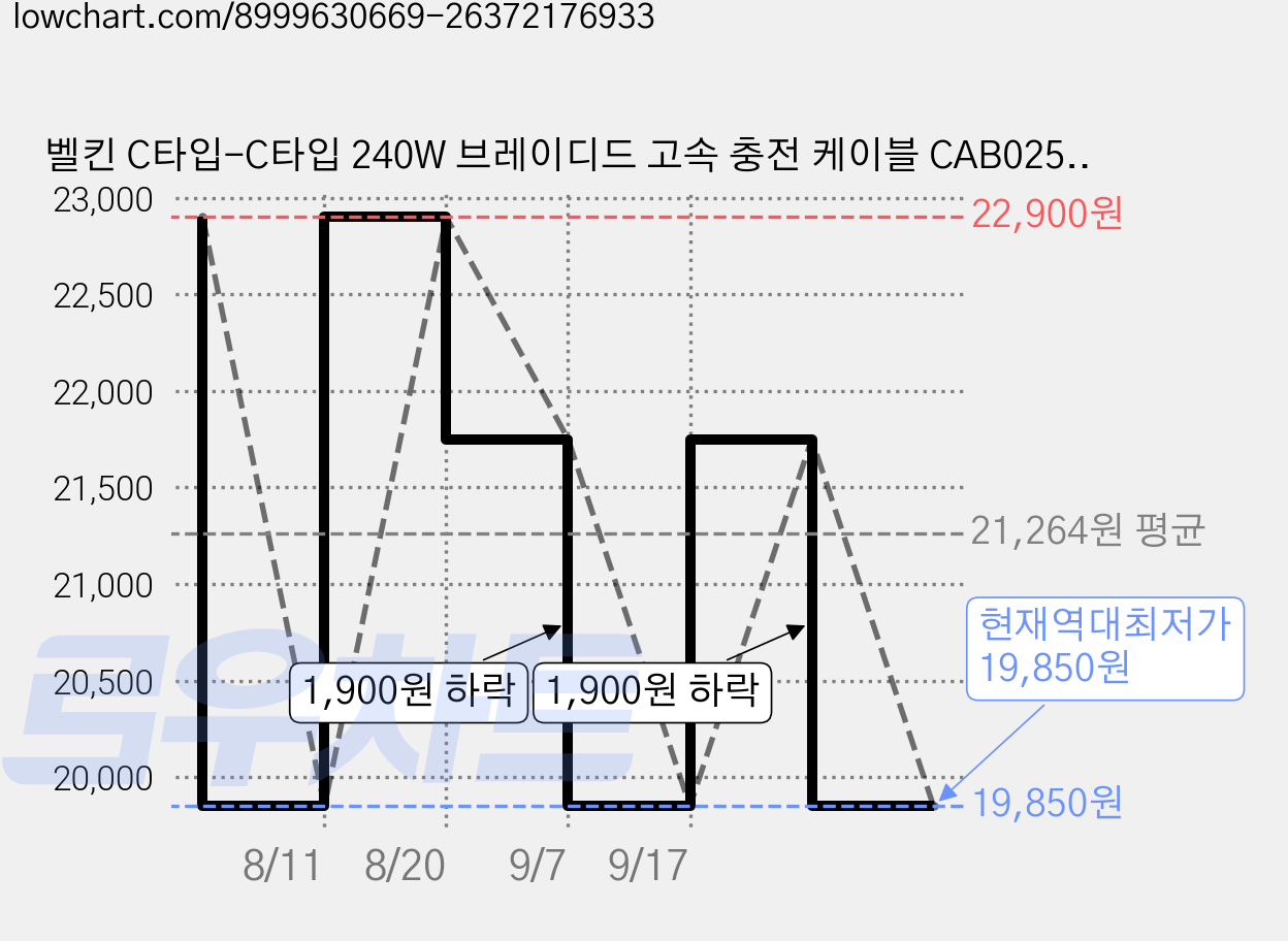 벨킨 C타입-C타입 240W 브레이디드 고속 충전 케이블 CAB025fq1MBK2PK, 블랙, 2개, 1m 가격 변동 차트, 현재가 19,850원, 역대최저가