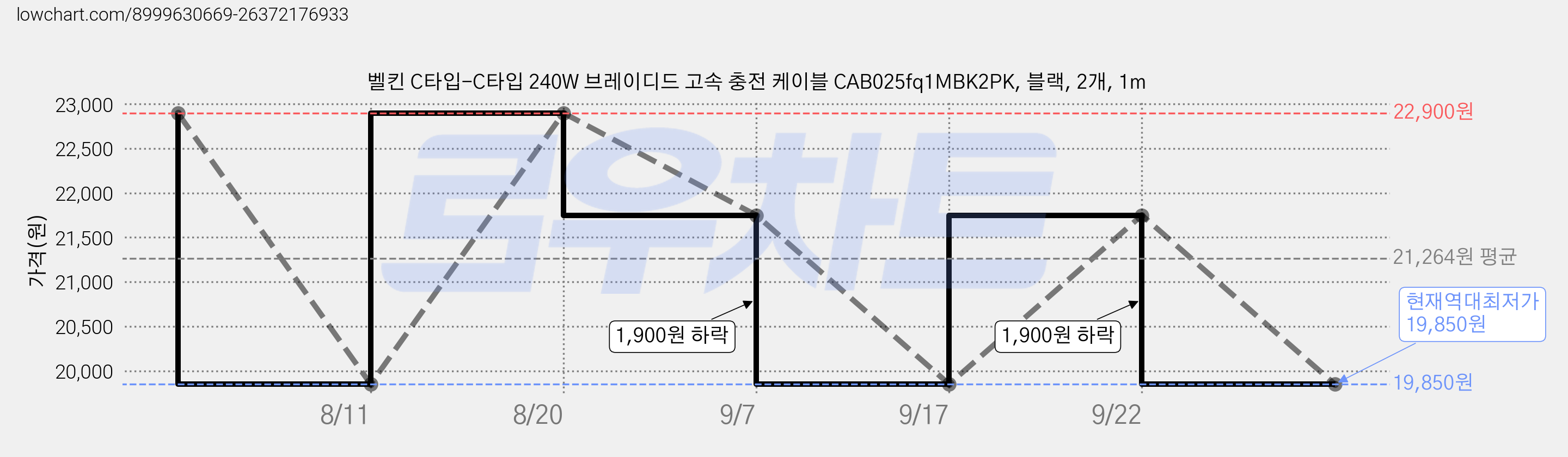 벨킨 C타입-C타입 240W 브레이디드 고속 충전 케이블 CAB025fq1MBK2PK, 블랙, 2개, 1m 가격 변동 차트, 현재가 19,850원, 역대최저가