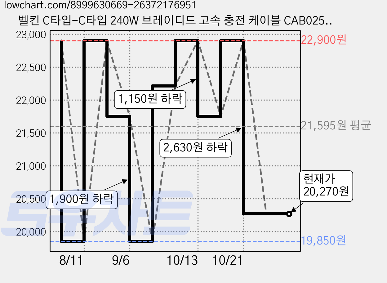 벨킨 C타입-C타입 240W 브레이디드 고속 충전 케이블 CAB025fq1MWH2PK, 화이트, 2개, 1m 가격 변동 차트, 현재가 20,270원, 관측 최저가 19,850원