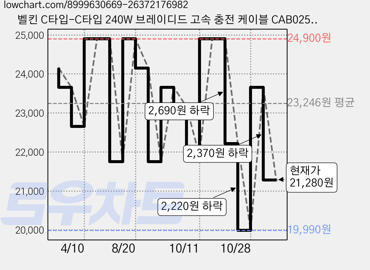 벨킨 C타입-C타입 240W 브레이디드 고속 충전 케이블 CAB025fq2MBK2PK, 블랙, 2개, 2m 가격 변동 차트, 현재가 21,280원, 관측 최저가 19,990원