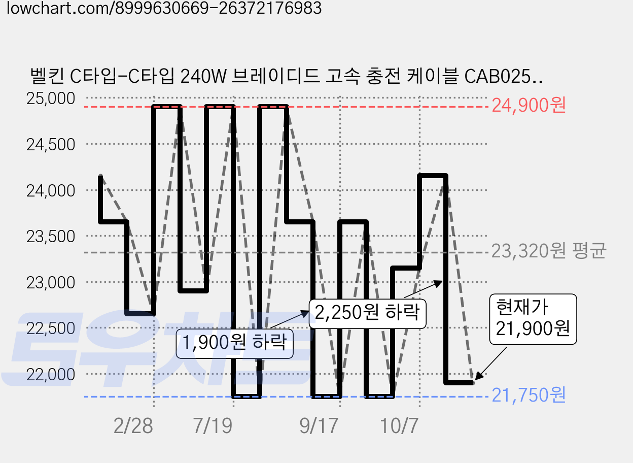 벨킨 C타입-C타입 240W 브레이디드 고속 충전 케이블 CAB025fq2MWH2PK, 화이트, 2개, 2m 가격 변동 차트, 현재가 21,900원, 관측 최저가 21,750원
