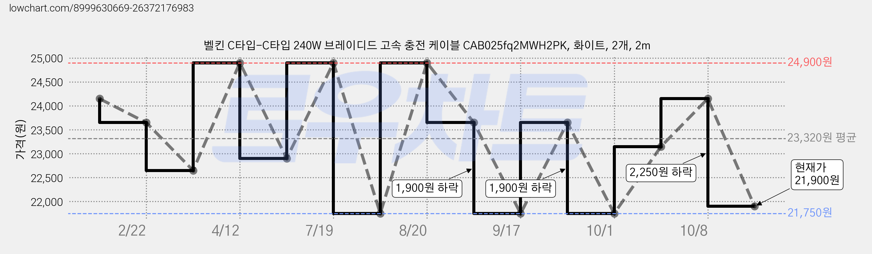벨킨 C타입-C타입 240W 브레이디드 고속 충전 케이블 CAB025fq2MWH2PK, 화이트, 2개, 2m 가격 변동 차트, 현재가 21,900원, 관측 최저가 21,750원