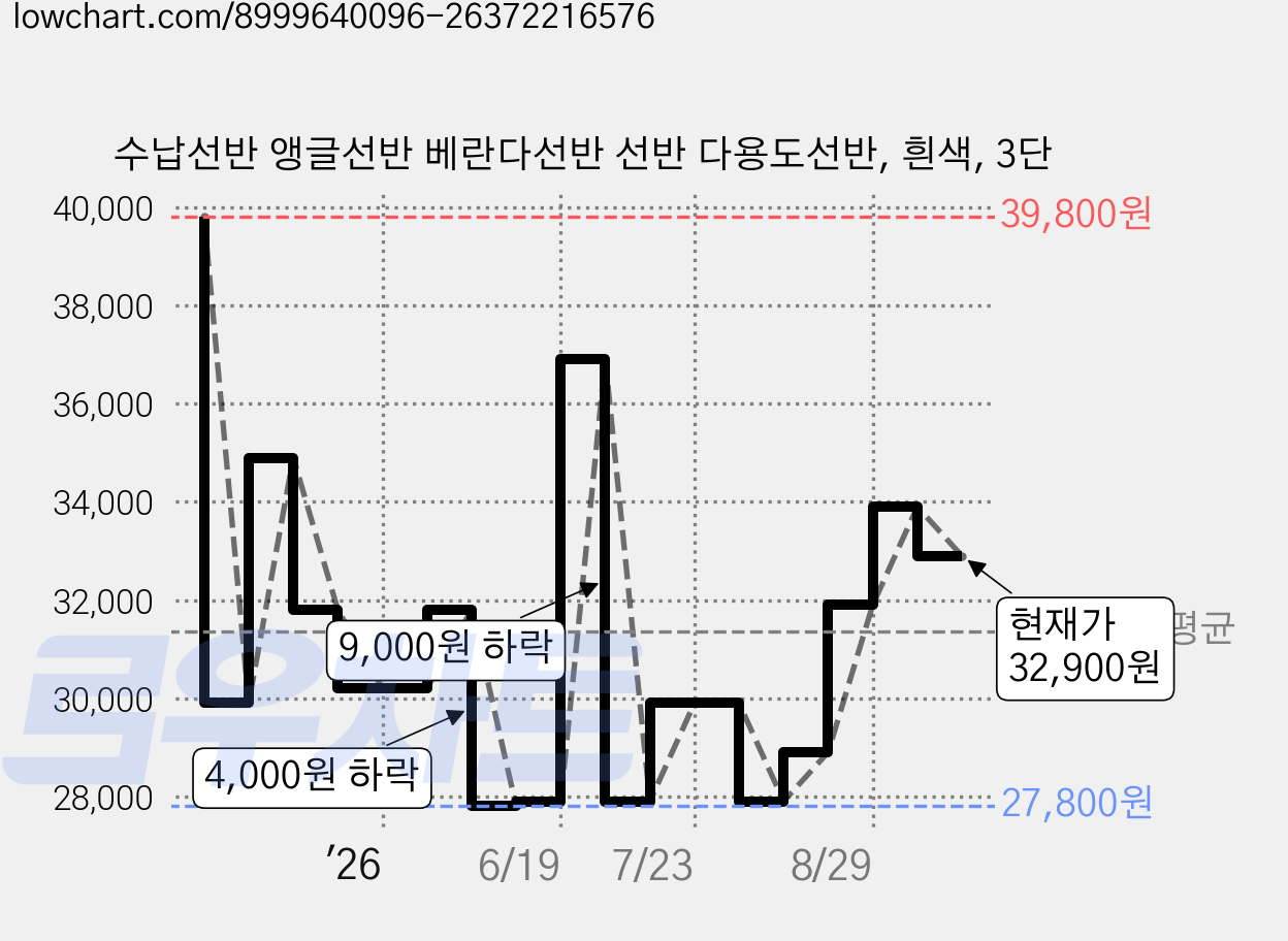 수납선반 앵글선반 베란다선반 선반 다용도선반, 흰색, 3단 가격 변동 차트, 현재가 32,900원, 관측 최저가 26,800원