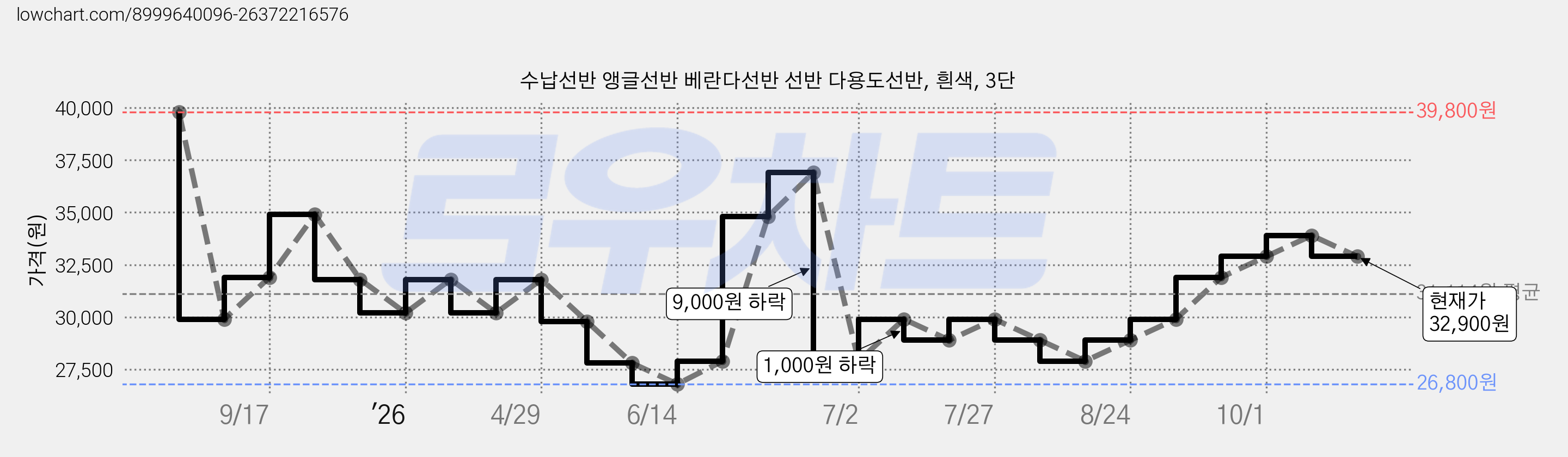 수납선반 앵글선반 베란다선반 선반 다용도선반, 흰색, 3단 가격 변동 차트, 현재가 32,900원, 관측 최저가 26,800원