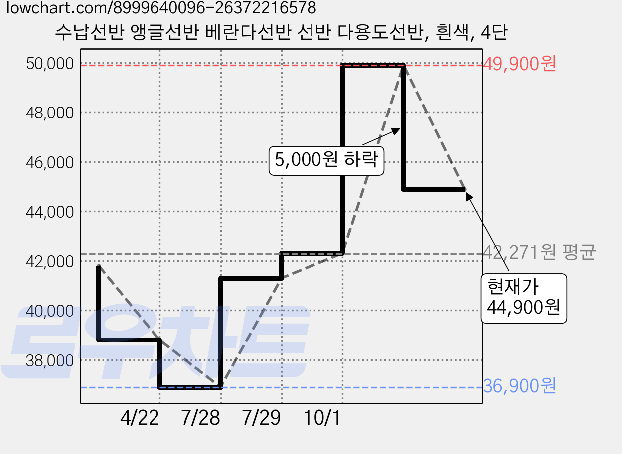 수납선반 앵글선반 베란다선반 선반 다용도선반, 흰색, 4단 가격 변동 차트, 현재가 44,900원, 관측 최저가 36,900원