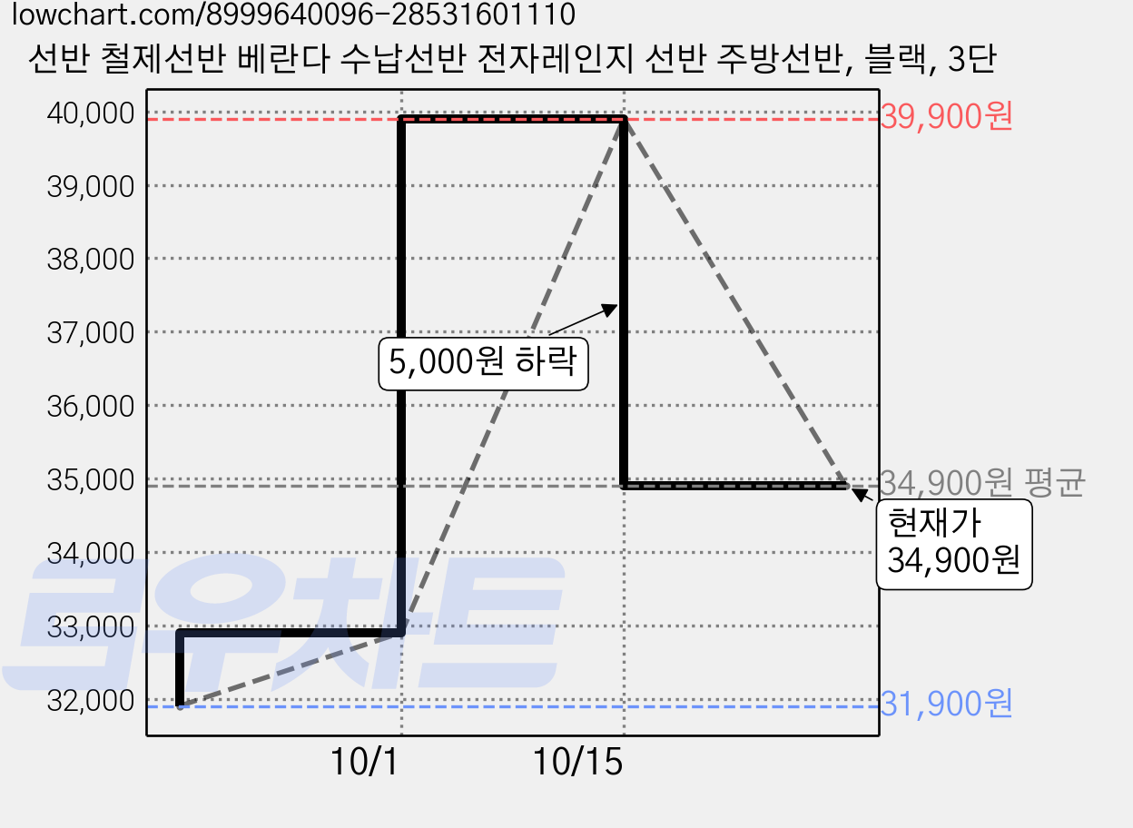 선반 철제선반 베란다 수납선반 전자레인지 선반 주방선반, 블랙, 3단 가격 변동 차트, 현재가 34,900원, 관측 최저가 31,900원