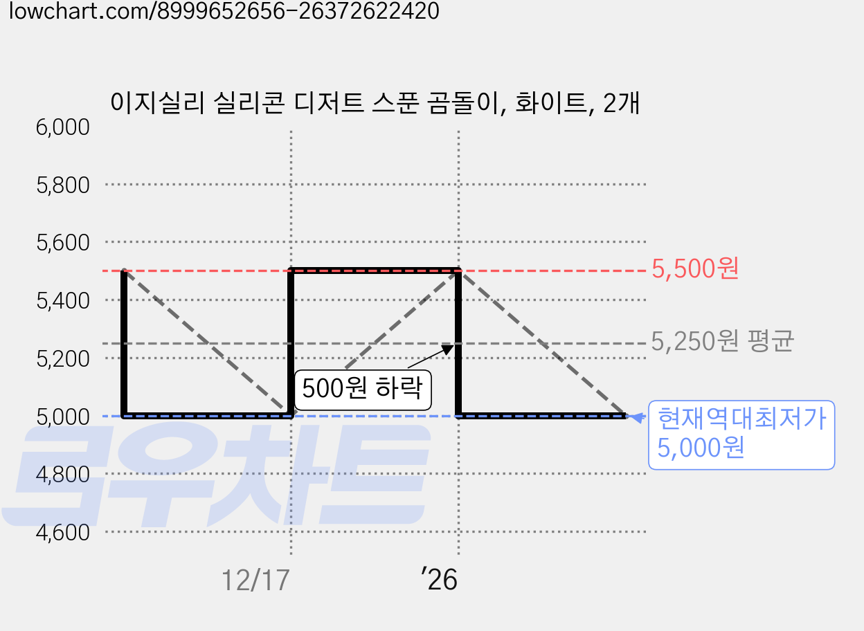 이지실리 실리콘 디저트 스푼 곰돌이, 화이트, 2개 가격 변동 차트, 현재가 5,000원, 역대최저가