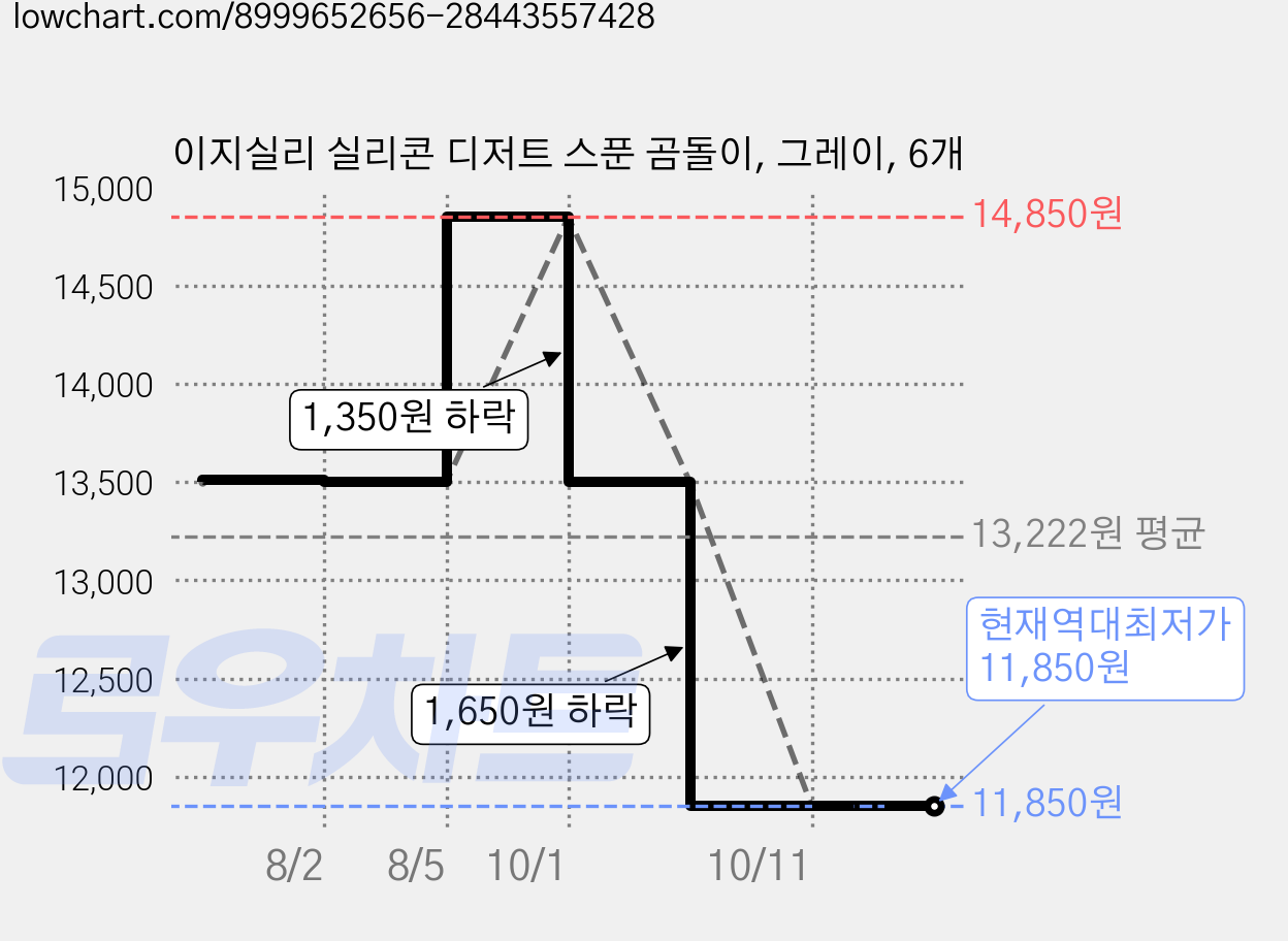 이지실리 실리콘 디저트 스푼 곰돌이, 그레이, 6개 가격 변동 차트, 현재가 11,850원, 역대최저가