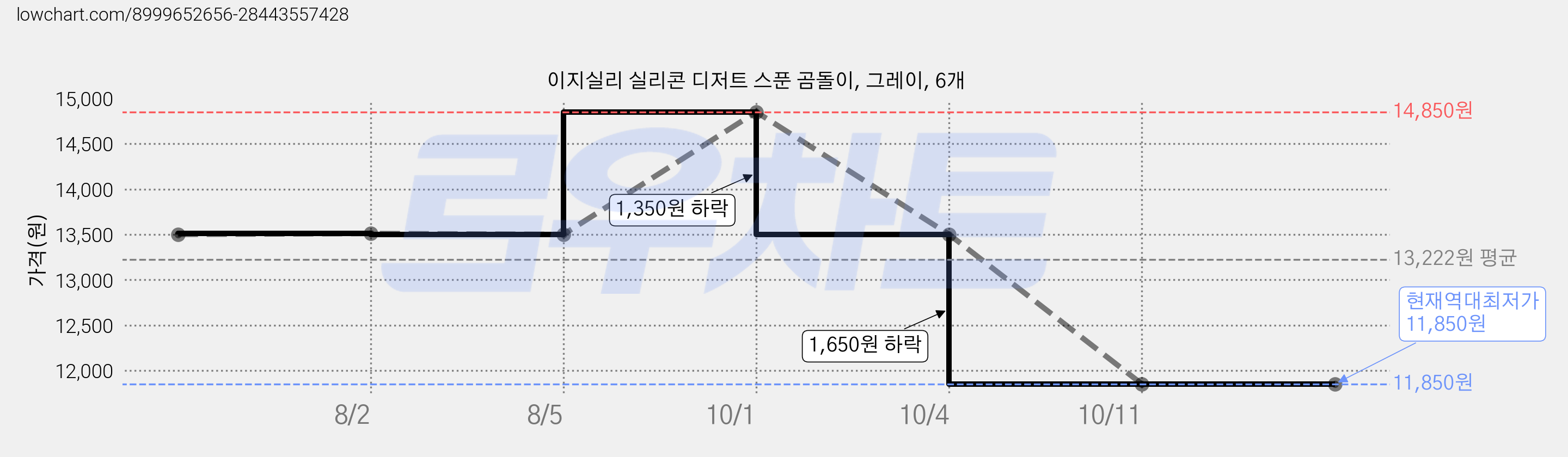 이지실리 실리콘 디저트 스푼 곰돌이, 그레이, 6개 가격 변동 차트, 현재가 11,850원, 역대최저가