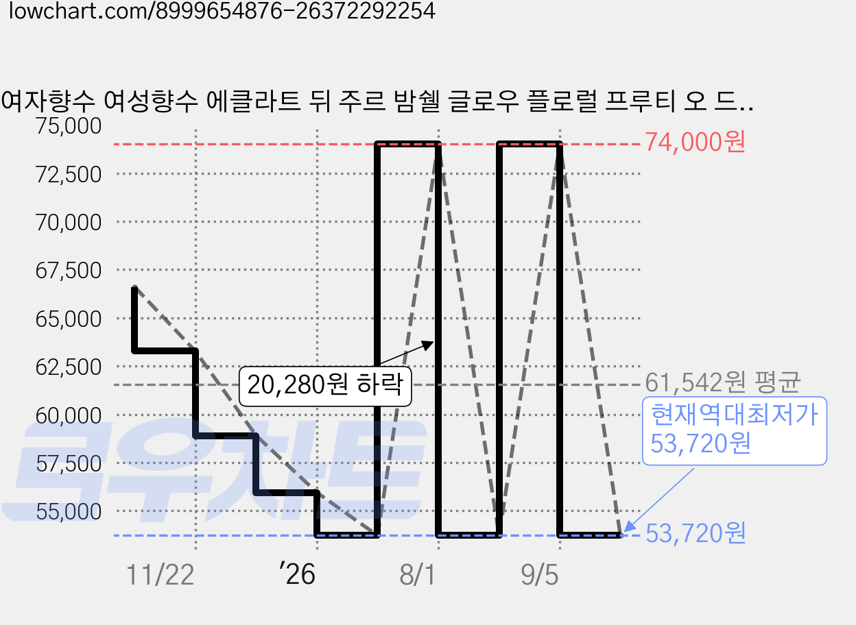 여자향수 여성향수 에클라트 뒤 주르 밤쉘 글로우 플로럴 프루티 오 드 퍼퓸 호텔샴푸향 남자가좋아하는여자향수, 1개, 50ml 가격 변동 차트, 현재가 53,720원, 역대최저가