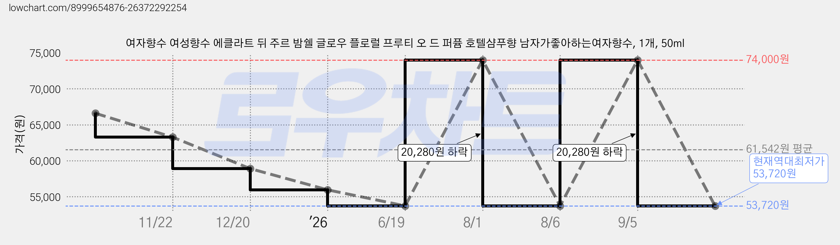 여자향수 여성향수 에클라트 뒤 주르 밤쉘 글로우 플로럴 프루티 오 드 퍼퓸 호텔샴푸향 남자가좋아하는여자향수, 1개, 50ml 가격 변동 차트, 현재가 53,720원, 역대최저가