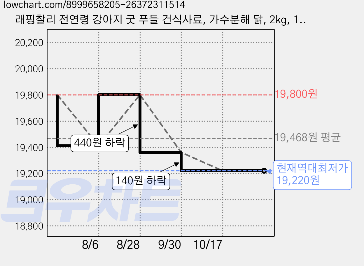 래핑찰리 전연령 강아지 굿 푸들 건식사료, 가수분해 닭, 2kg, 1개 가격 변동 차트, 현재가 19,220원, 역대최저가