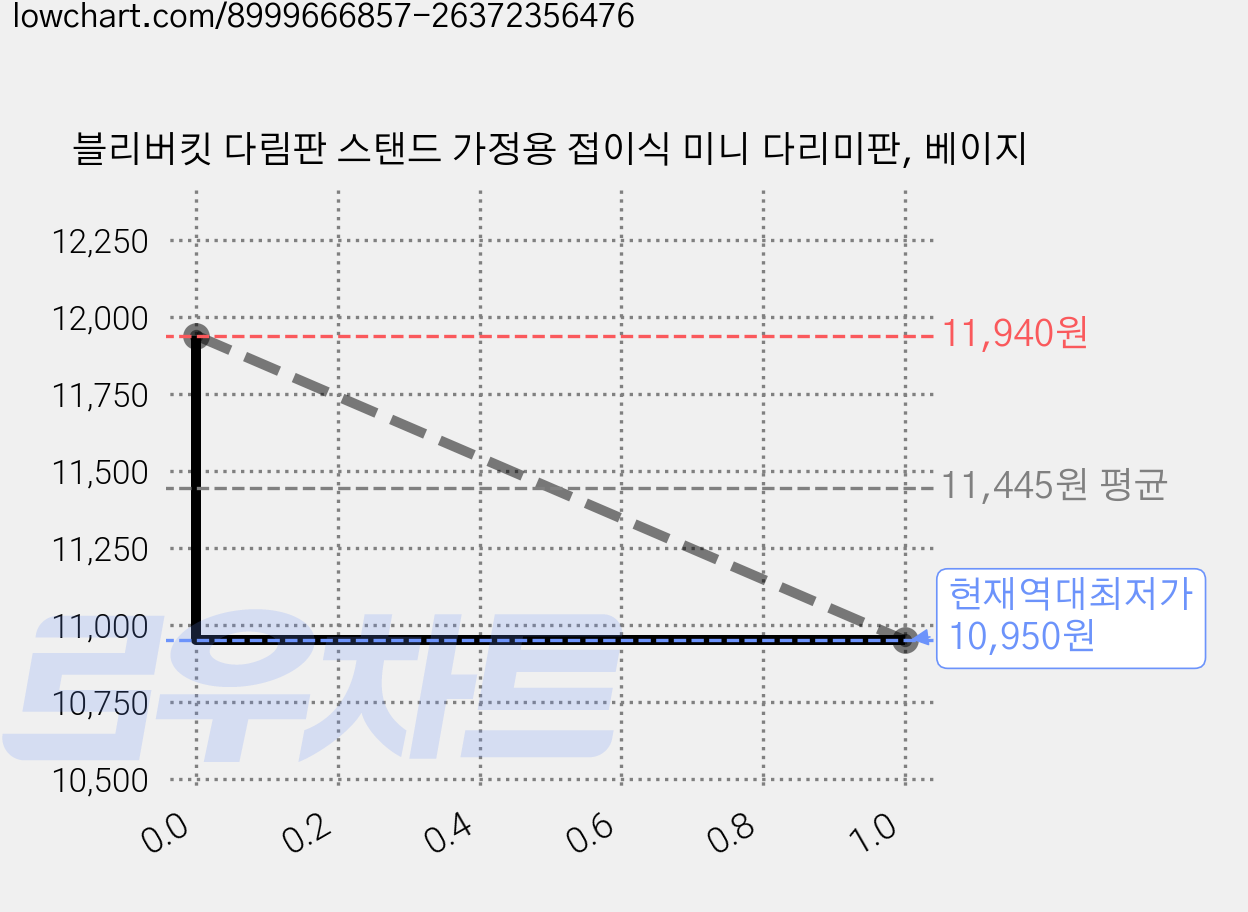 블리버킷 다림판 스탠드 가정용 접이식 미니 다리미판, 베이지 가격 변동 차트, 현재가 10,950원, 역대최저가
