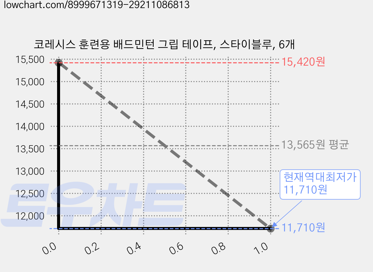 코레시스 훈련용 배드민턴 그립 테이프, 스타이블루, 6개 가격 변동 차트, 현재가 11,710원, 역대최저가