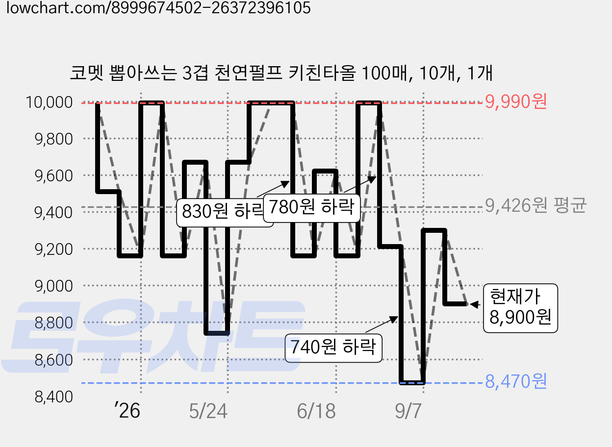 코멧 뽑아쓰는 3겹 천연펄프 키친타올 100매, 10개, 1개 가격 변동 차트, 현재가 8,900원, 관측 최저가 8,470원