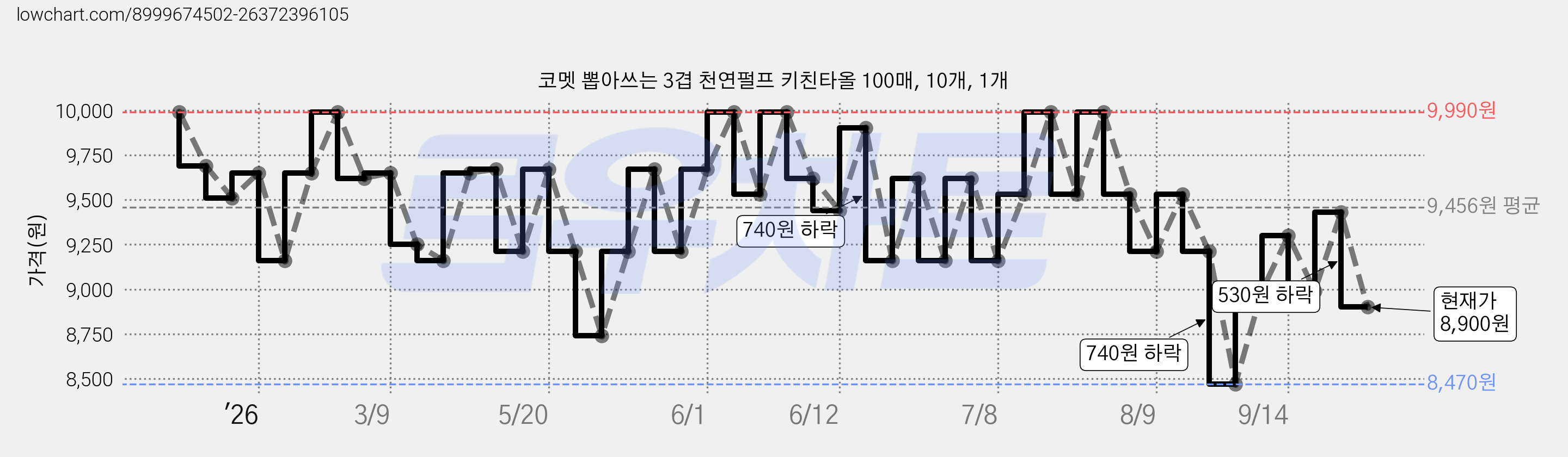 코멧 뽑아쓰는 3겹 천연펄프 키친타올 100매, 10개, 1개 가격 변동 차트, 현재가 8,900원, 관측 최저가 8,470원