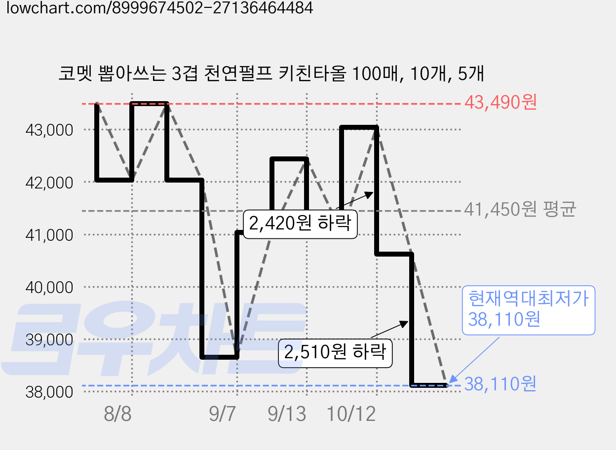 코멧 뽑아쓰는 3겹 천연펄프 키친타올 100매, 10개, 5개 가격 변동 차트, 현재가 38,110원, 역대최저가