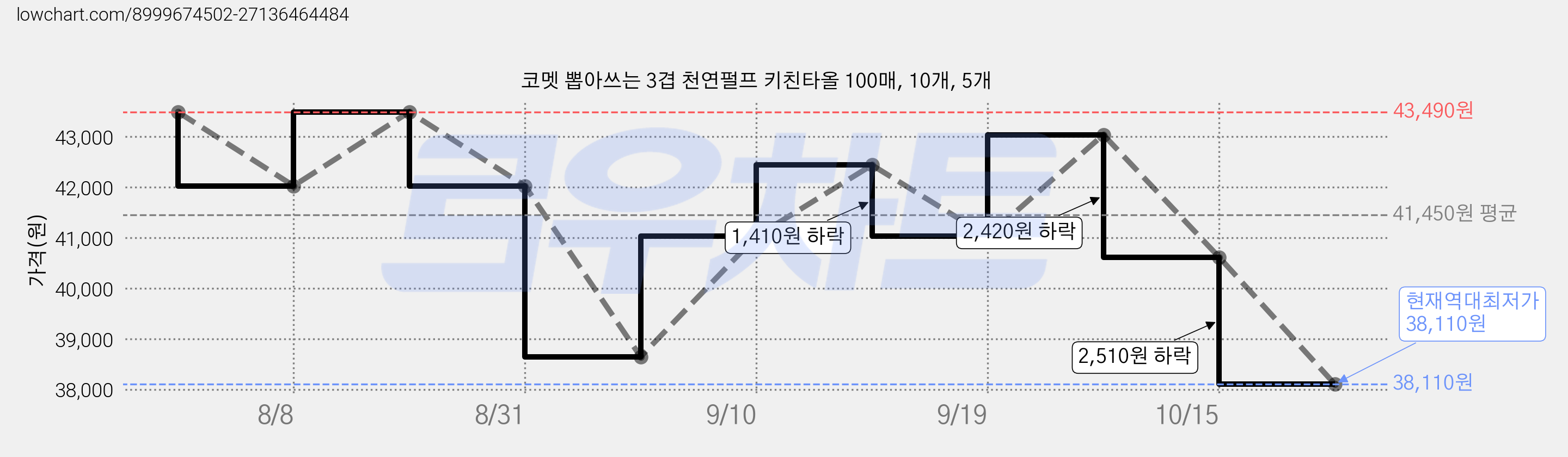 코멧 뽑아쓰는 3겹 천연펄프 키친타올 100매, 10개, 5개 가격 변동 차트, 현재가 38,110원, 역대최저가