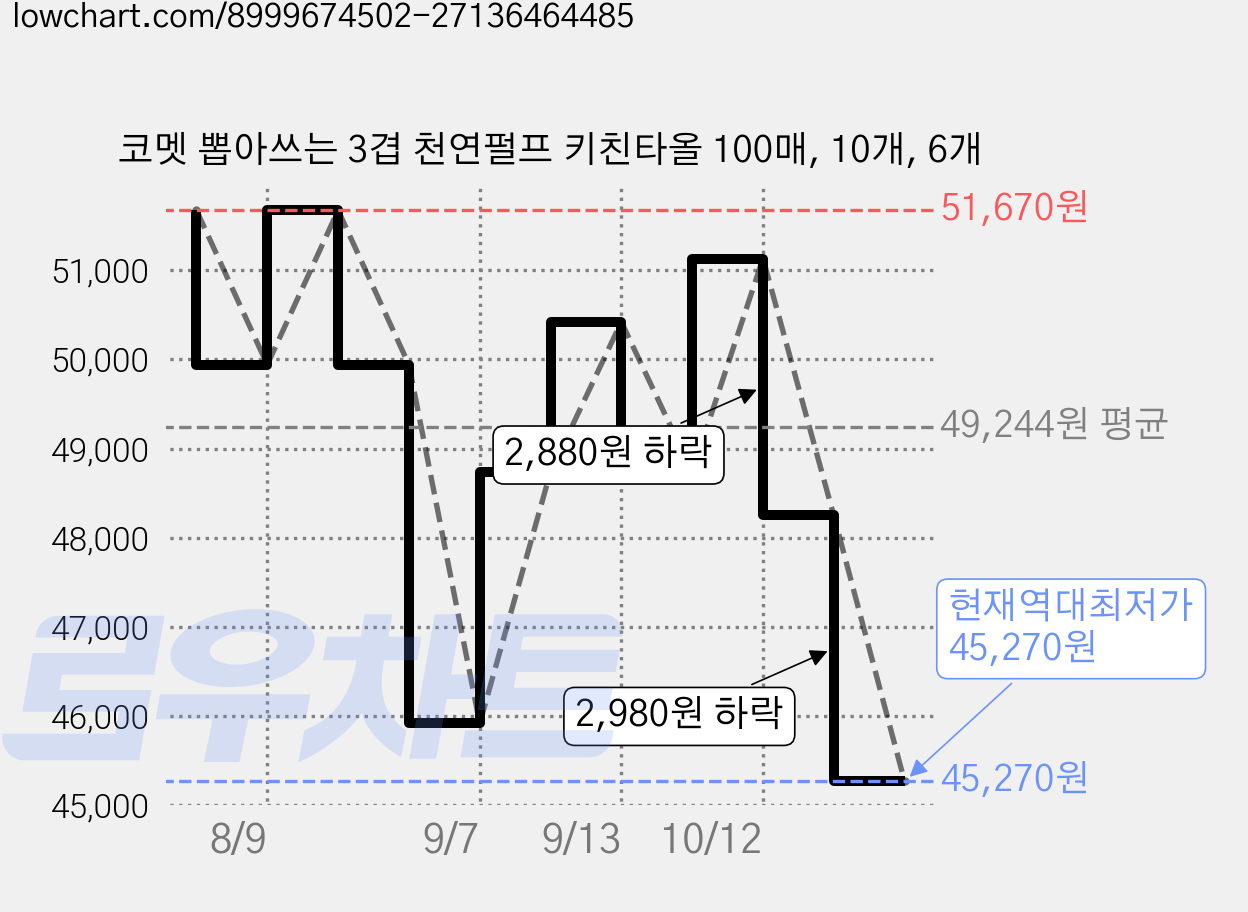 코멧 뽑아쓰는 3겹 천연펄프 키친타올 100매, 10개, 6개 가격 변동 차트, 현재가 45,270원, 역대최저가