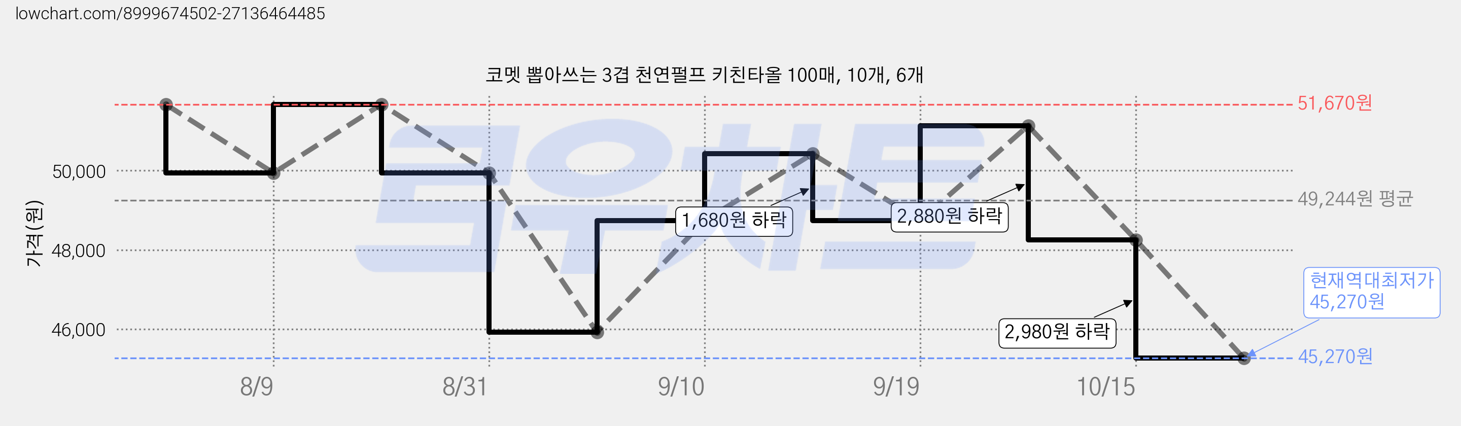 코멧 뽑아쓰는 3겹 천연펄프 키친타올 100매, 10개, 6개 가격 변동 차트, 현재가 45,270원, 역대최저가