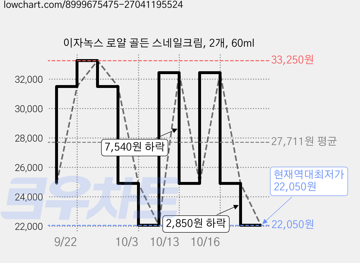 이자녹스 로얄 골든 스네일크림, 2개, 60ml 가격 변동 차트, 현재가 22,050원, 역대최저가