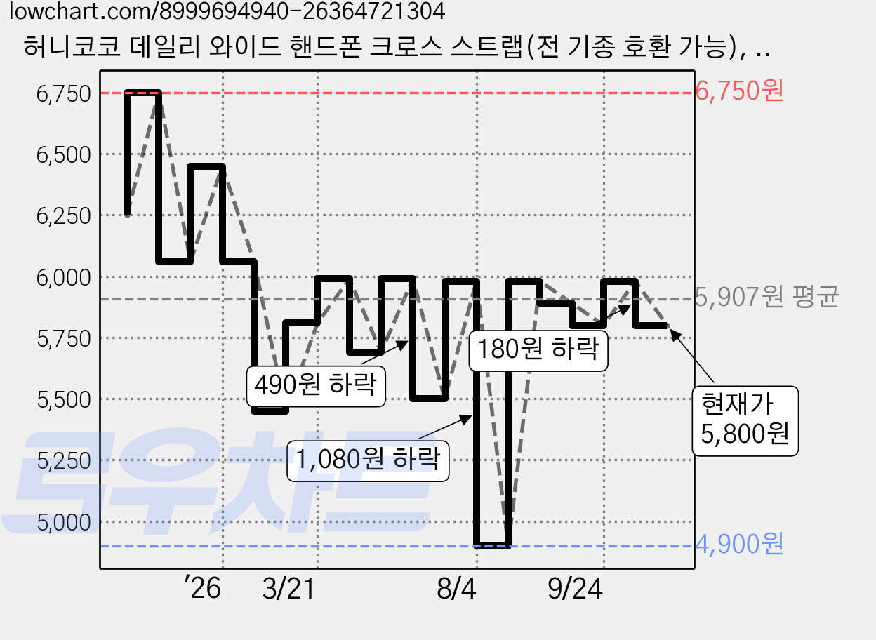 허니코코 데일리 와이드 핸드폰 크로스 스트랩(전 기종 호환 가능), 1개, 블랙 가격 변동 차트, 현재가 5,800원, 관측 최저가 4,900원