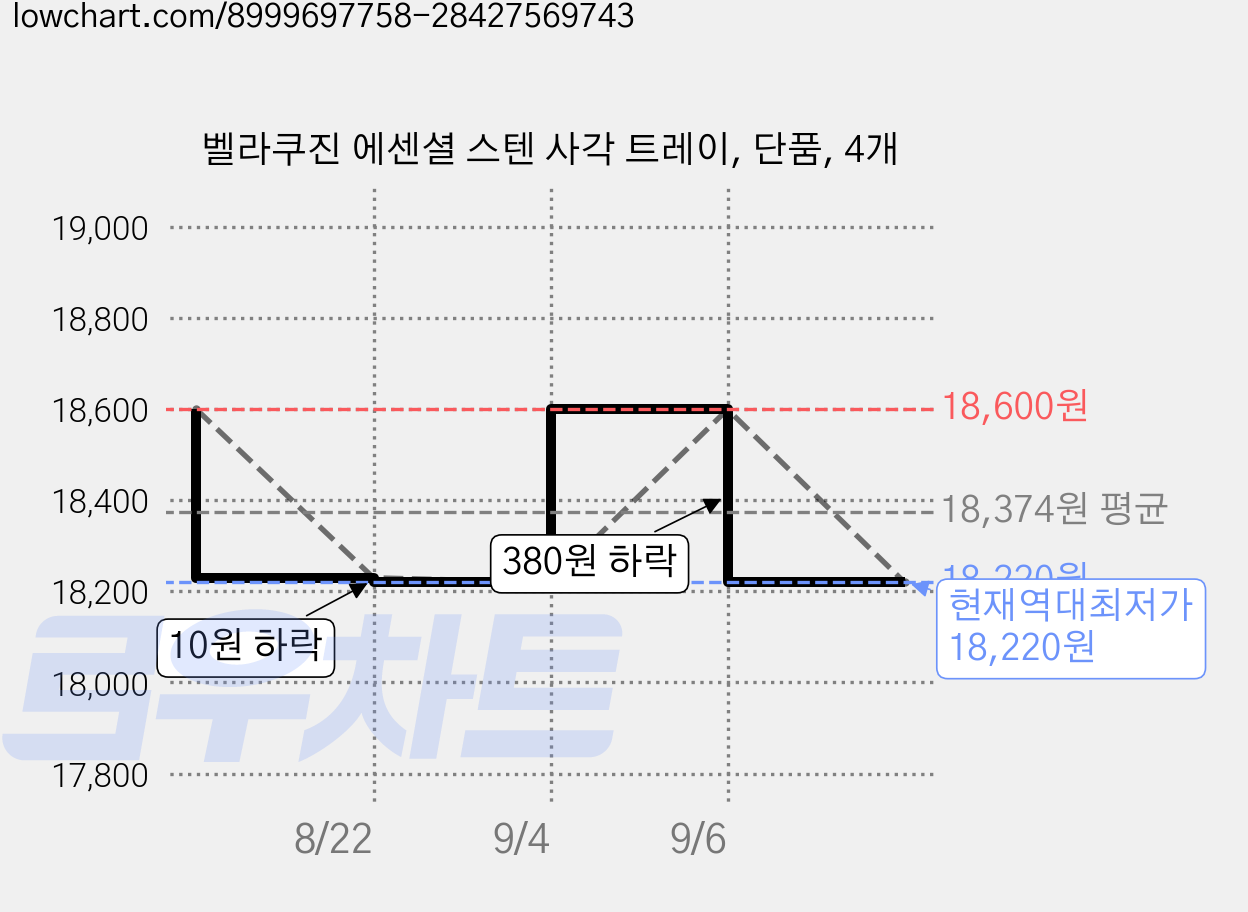 벨라쿠진 에센셜 스텐 사각 트레이, 단품, 4개 가격 변동 차트, 현재가 18,220원, 역대최저가