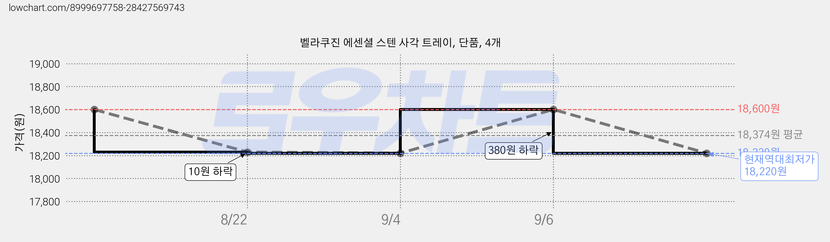 벨라쿠진 에센셜 스텐 사각 트레이, 단품, 4개 가격 변동 차트, 현재가 18,220원, 역대최저가