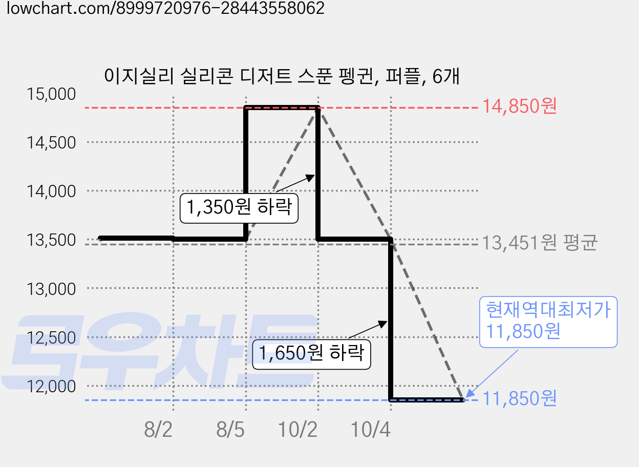 이지실리 실리콘 디저트 스푼 펭귄, 퍼플, 6개 가격 변동 차트, 현재가 11,850원, 역대최저가