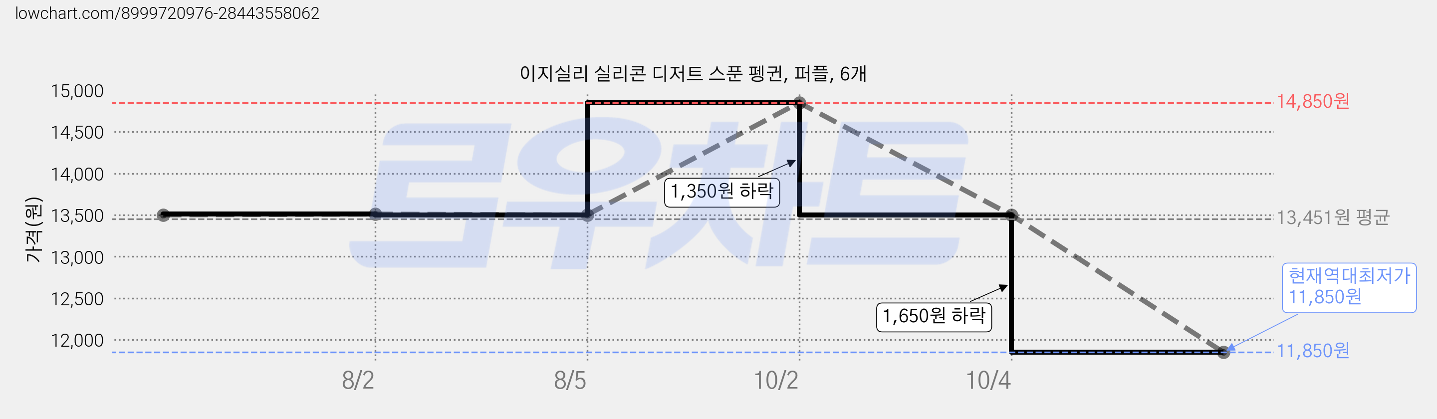이지실리 실리콘 디저트 스푼 펭귄, 퍼플, 6개 가격 변동 차트, 현재가 11,850원, 역대최저가
