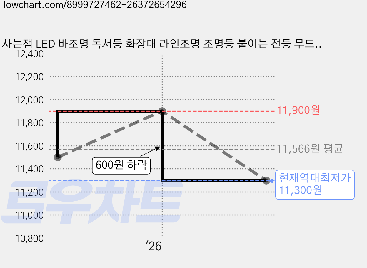 사는잼 LED 바조명 독서등 화장대 라인조명 조명등 붙이는 전등 무드등 USB 부착식 3가지색 52cm 가격 변동 차트, 현재가 11,300원, 역대최저가