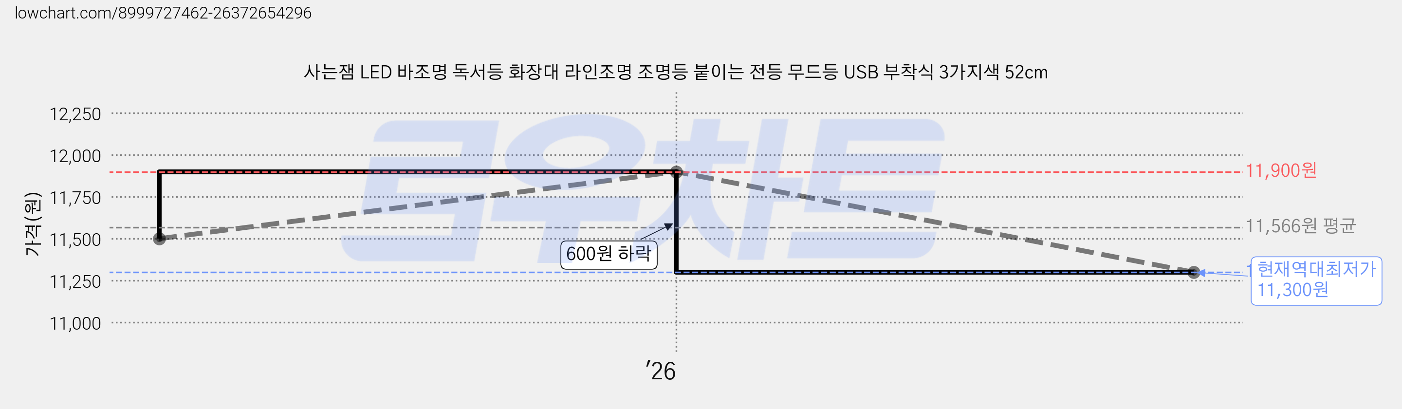 사는잼 LED 바조명 독서등 화장대 라인조명 조명등 붙이는 전등 무드등 USB 부착식 3가지색 52cm 가격 변동 차트, 현재가 11,300원, 역대최저가
