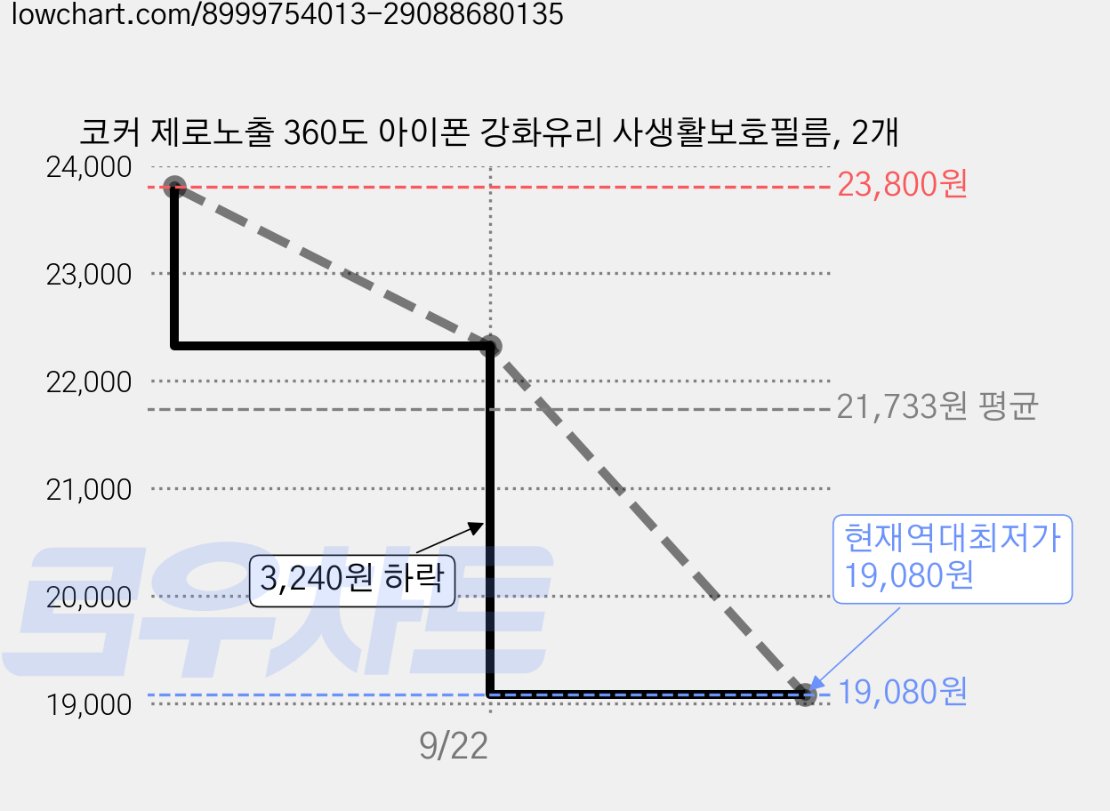 코커 제로노출 360도 아이폰 강화유리 사생활보호필름, 2개 가격 변동 차트, 현재가 19,080원, 역대최저가