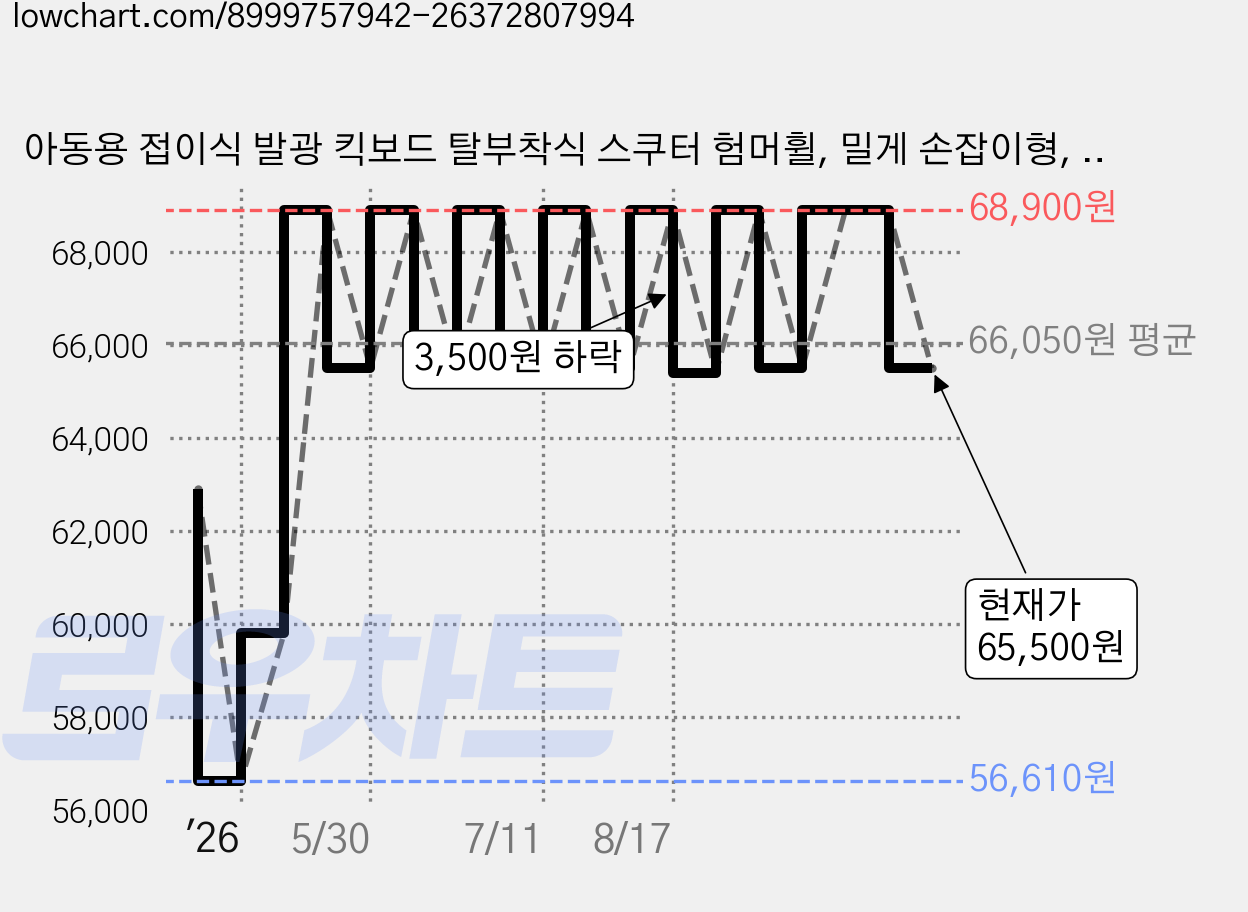 아동용 접이식 발광 킥보드 탈부착식 스쿠터 험머휠, 밀게 손잡이형, 1개, 브라운 가격 변동 차트, 현재가 65,500원, 관측 최저가 56,610원