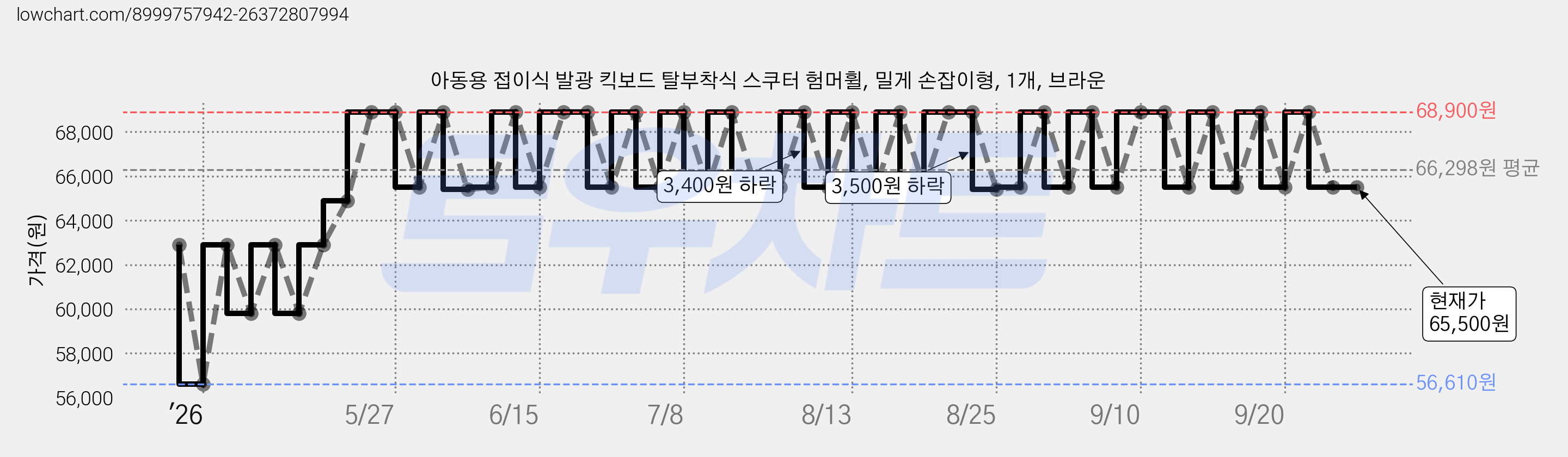아동용 접이식 발광 킥보드 탈부착식 스쿠터 험머휠, 밀게 손잡이형, 1개, 브라운 가격 변동 차트, 현재가 65,500원, 관측 최저가 56,610원