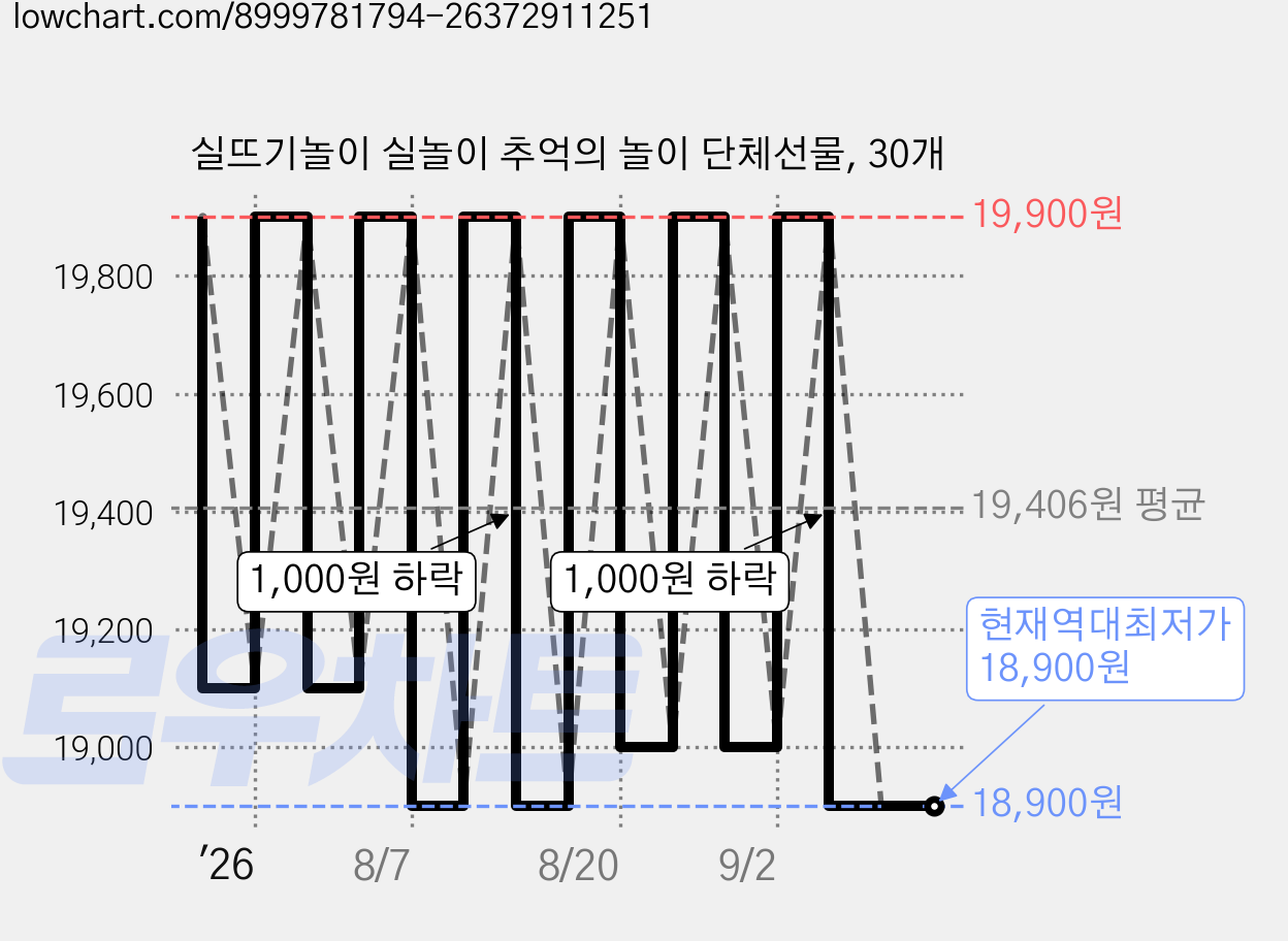 실뜨기놀이 실놀이 추억의 놀이 단체선물, 30개 가격 변동 차트, 현재가 18,900원, 역대최저가