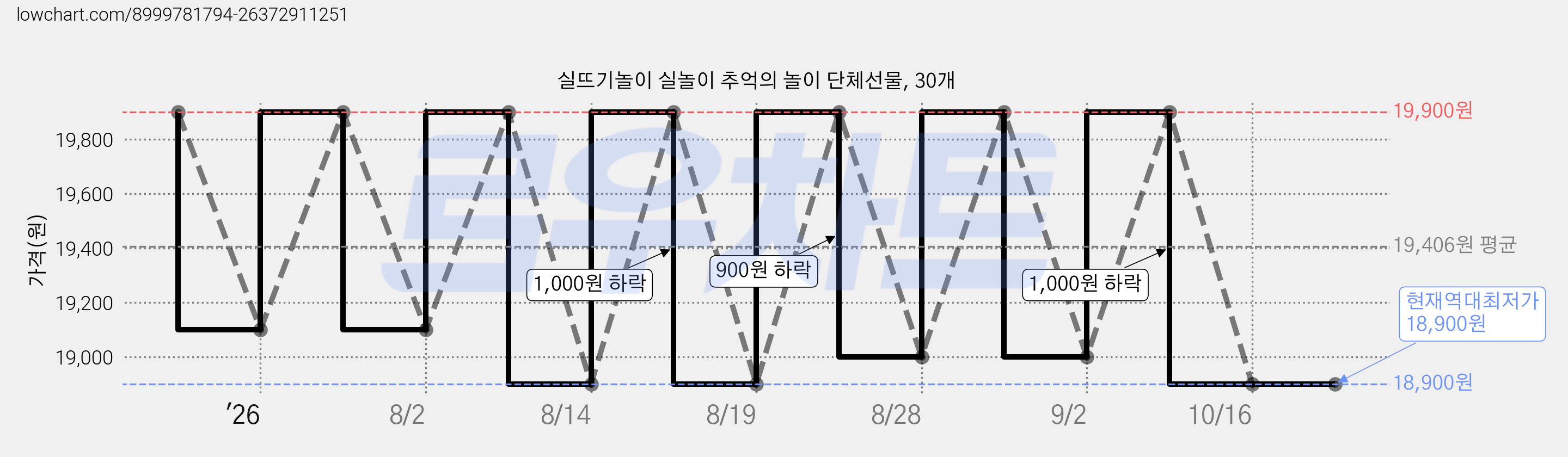 실뜨기놀이 실놀이 추억의 놀이 단체선물, 30개 가격 변동 차트, 현재가 18,900원, 역대최저가