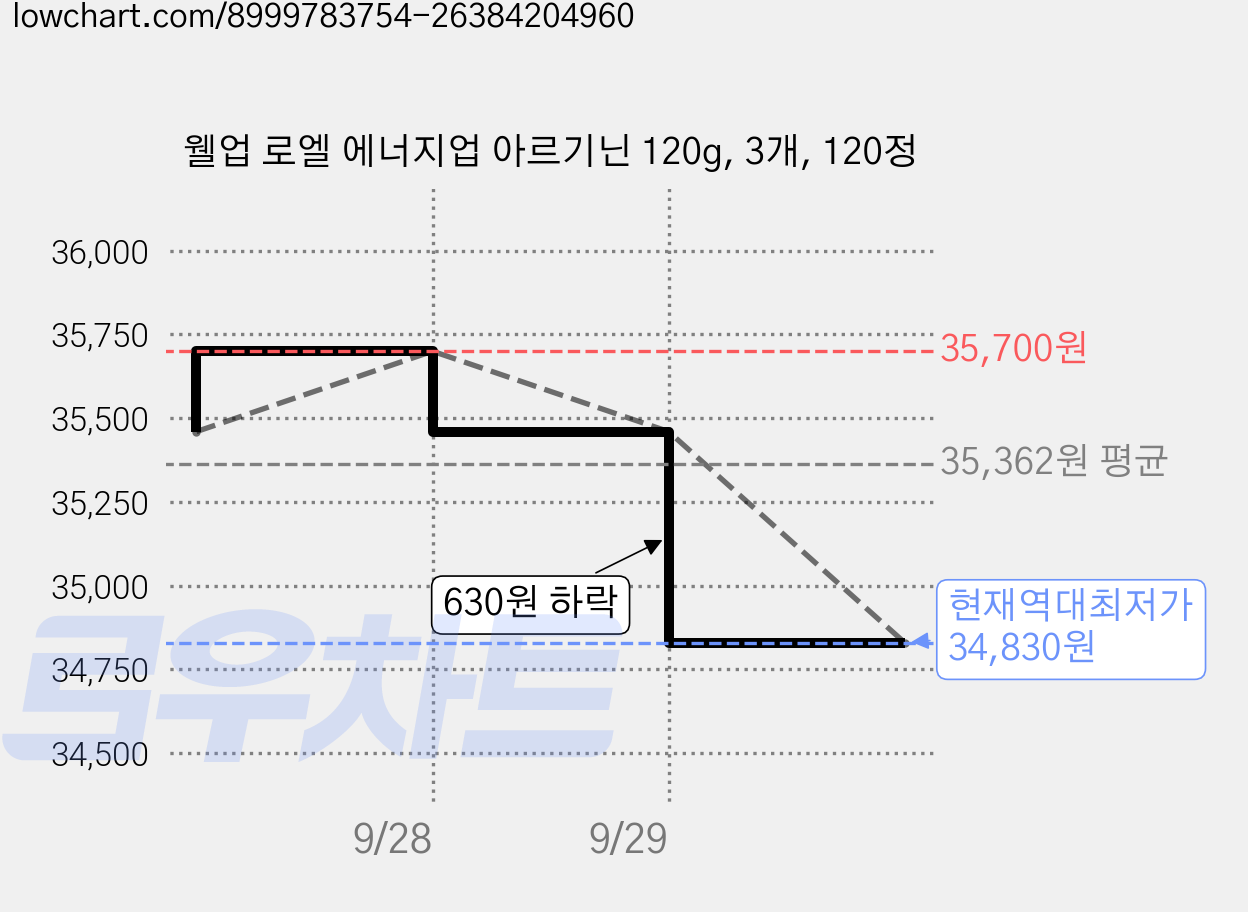 웰업 로엘 에너지업 아르기닌 120g, 3개, 120정 가격 변동 차트, 현재가 34,830원, 역대최저가