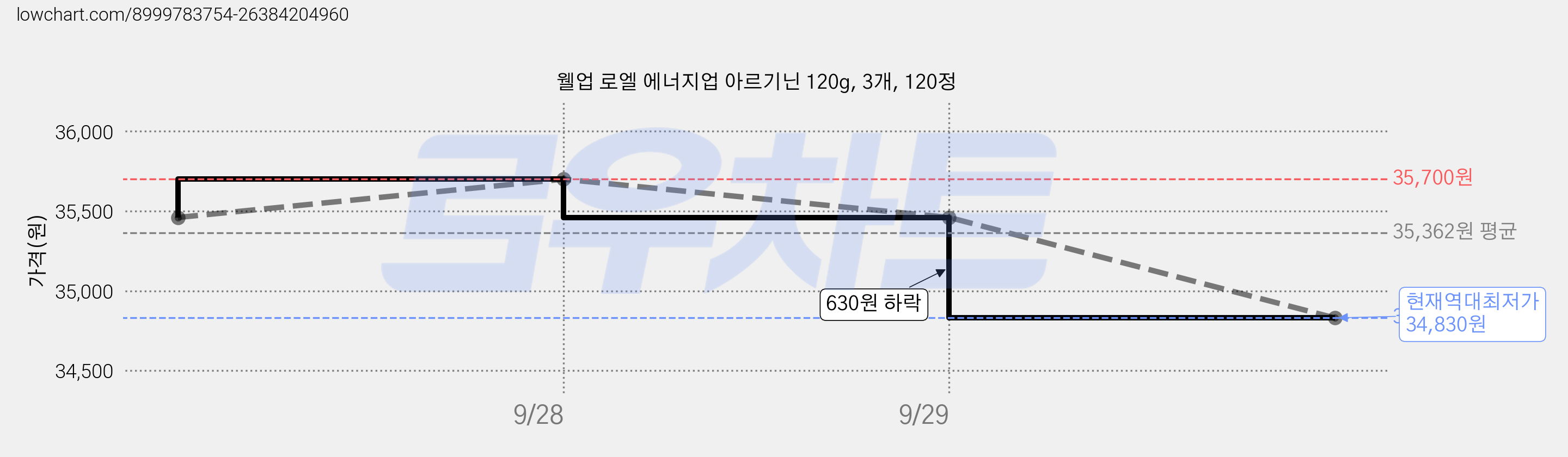 웰업 로엘 에너지업 아르기닌 120g, 3개, 120정 가격 변동 차트, 현재가 34,830원, 역대최저가