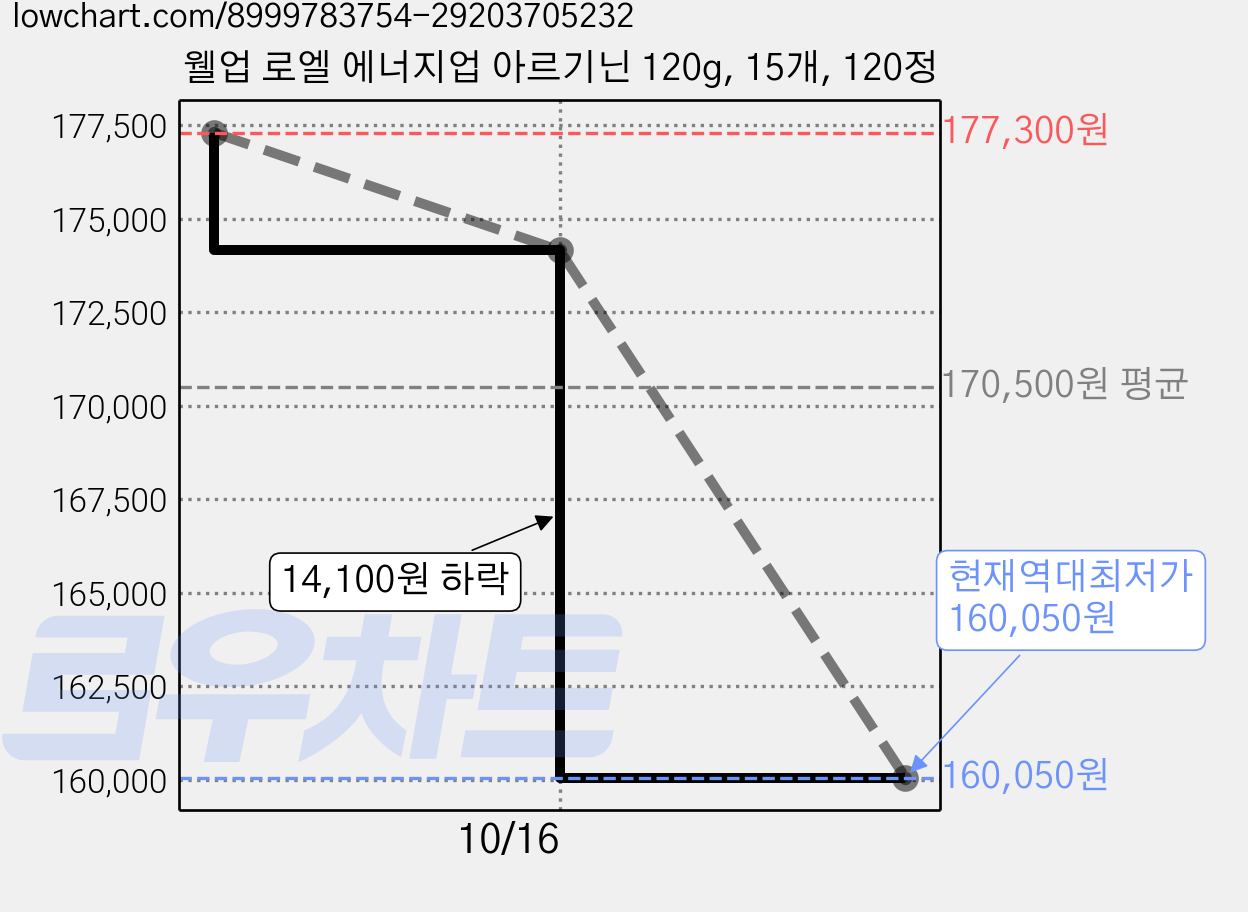 웰업 로엘 에너지업 아르기닌 120g, 15개, 120정 가격 변동 차트, 현재가 160,050원, 역대최저가