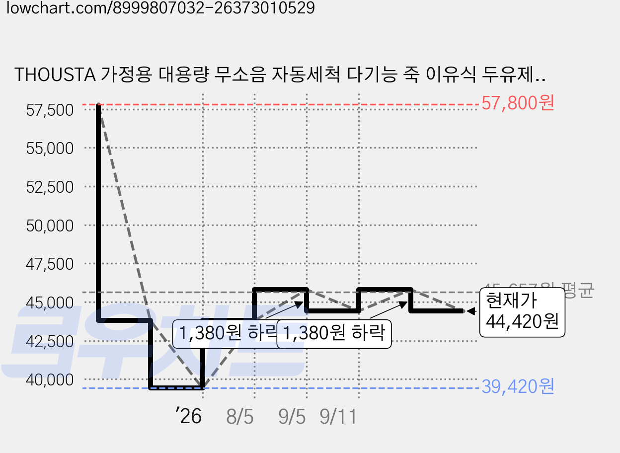 THOUSTA 가정용 대용량 무소음 자동세척 다기능 죽 이유식 두유제조기 1000ml, 화이트 가격 변동 차트, 현재가 44,420원, 관측 최저가 39,420원
