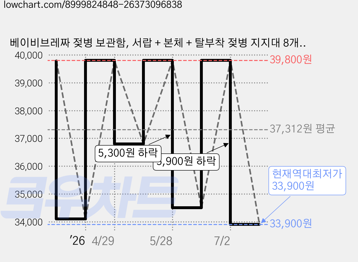 베이비브레짜 젖병 보관함, 서랍 + 본체 + 탈부착 젖병 지지대 8개, 크림화이트 가격 변동 차트, 현재가 33,900원, 역대최저가