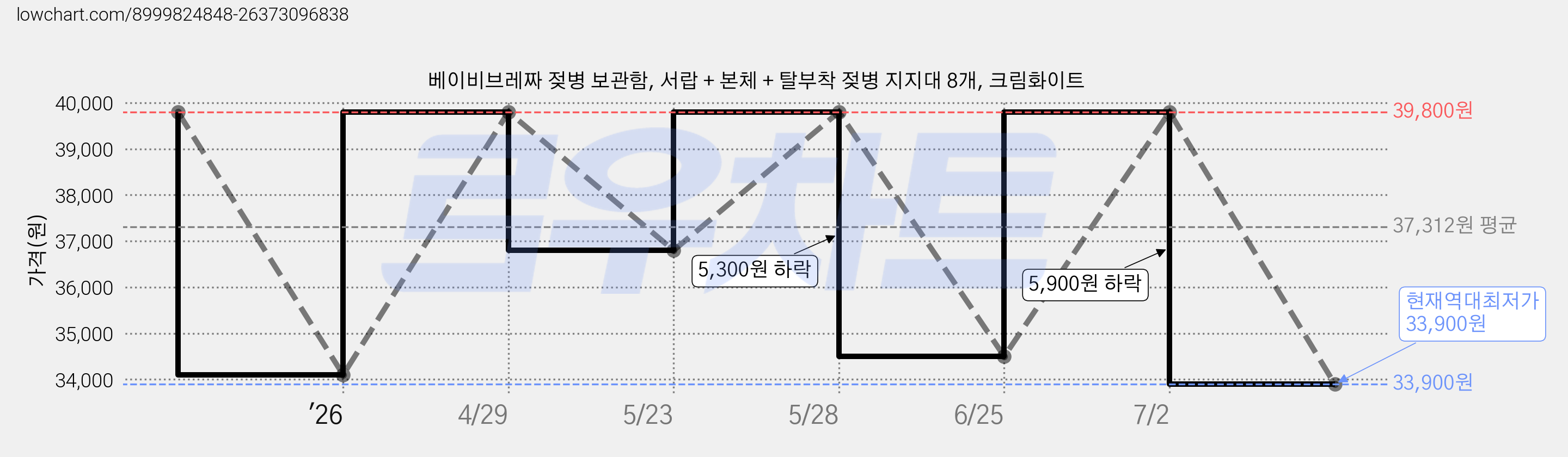 베이비브레짜 젖병 보관함, 서랍 + 본체 + 탈부착 젖병 지지대 8개, 크림화이트 가격 변동 차트, 현재가 33,900원, 역대최저가